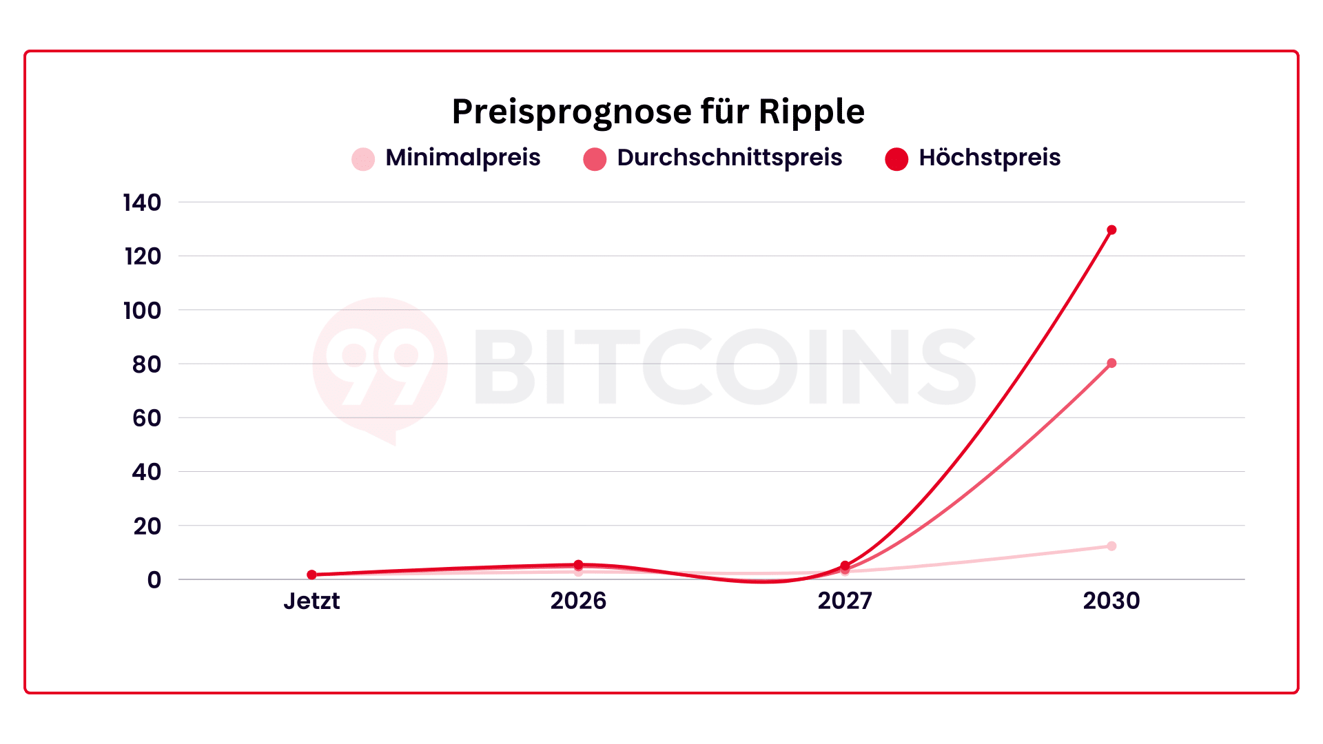 Prognose für Ripple