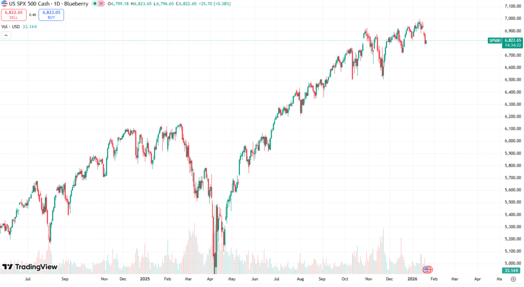 Trend bei S&P500