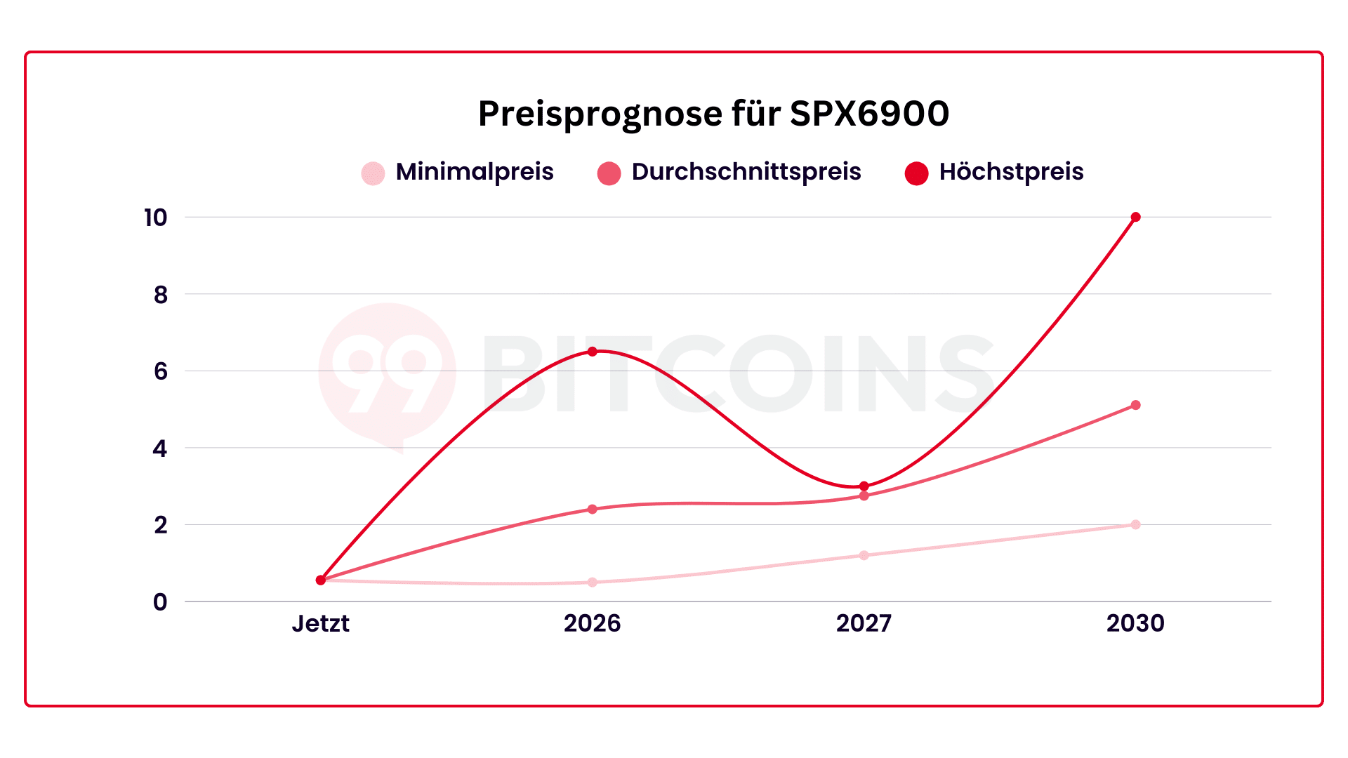 Prognose für SPX6900