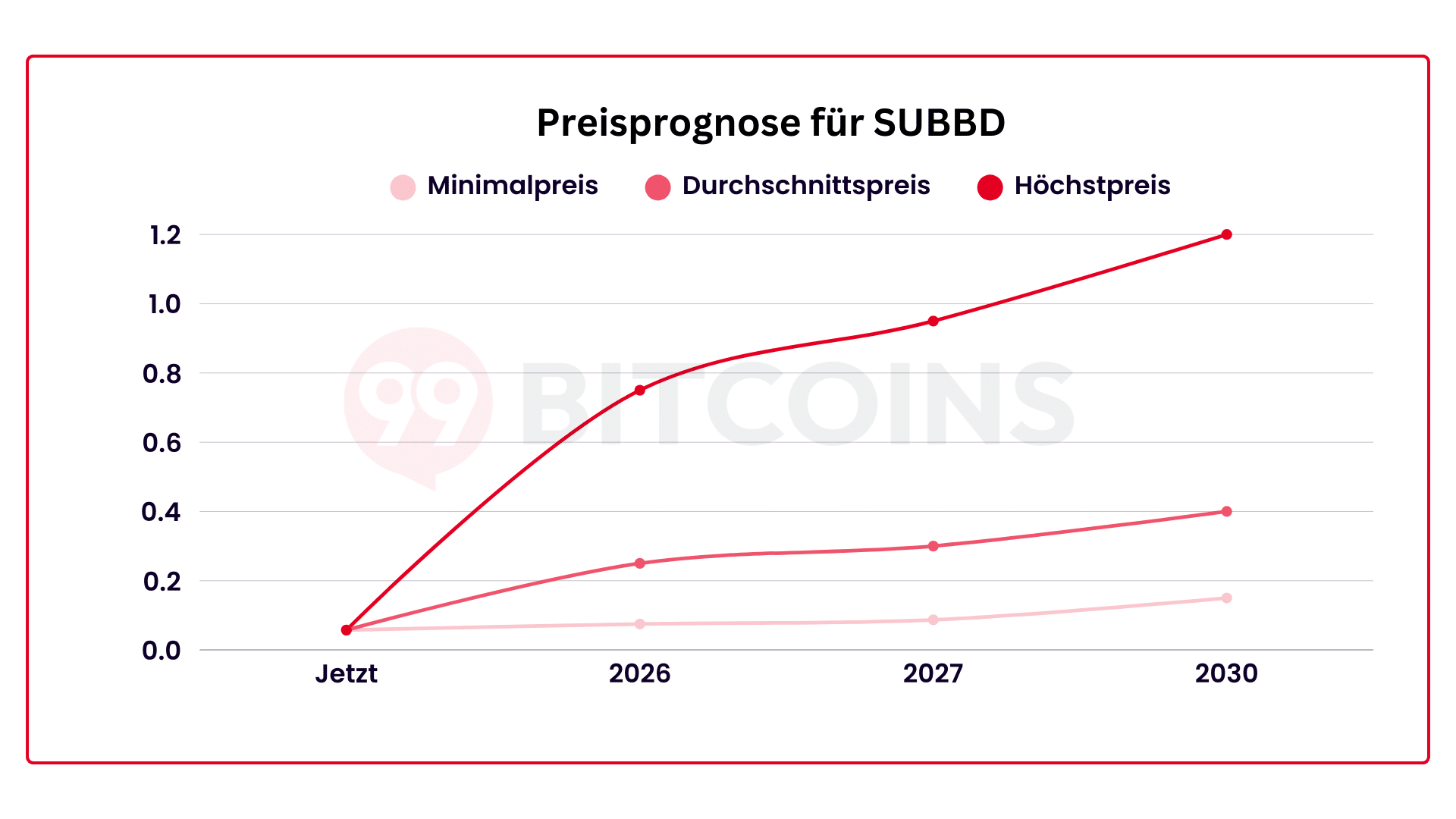 Prognose für SUBBD