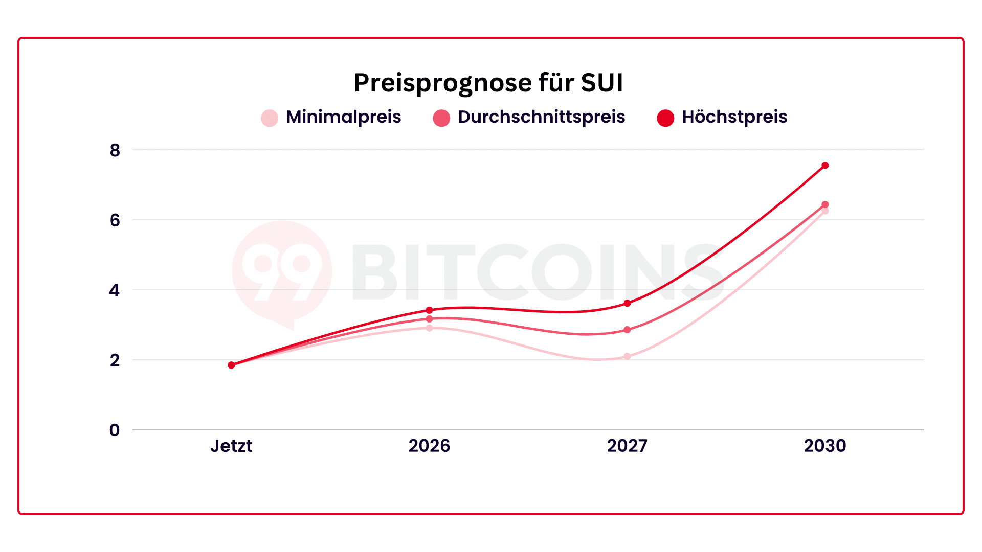 SUI Prognose 2026: $SUI Kursprognose aktuell & bis 2050