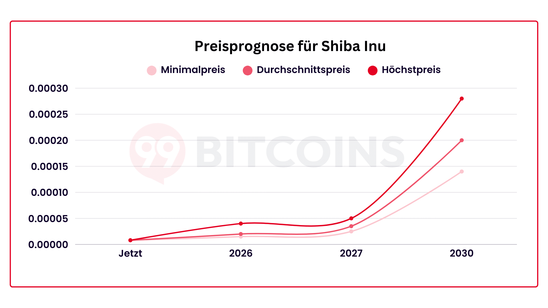 Shiba Inu Prognose 2026: SHIB Kurs aktuell & bis 2040