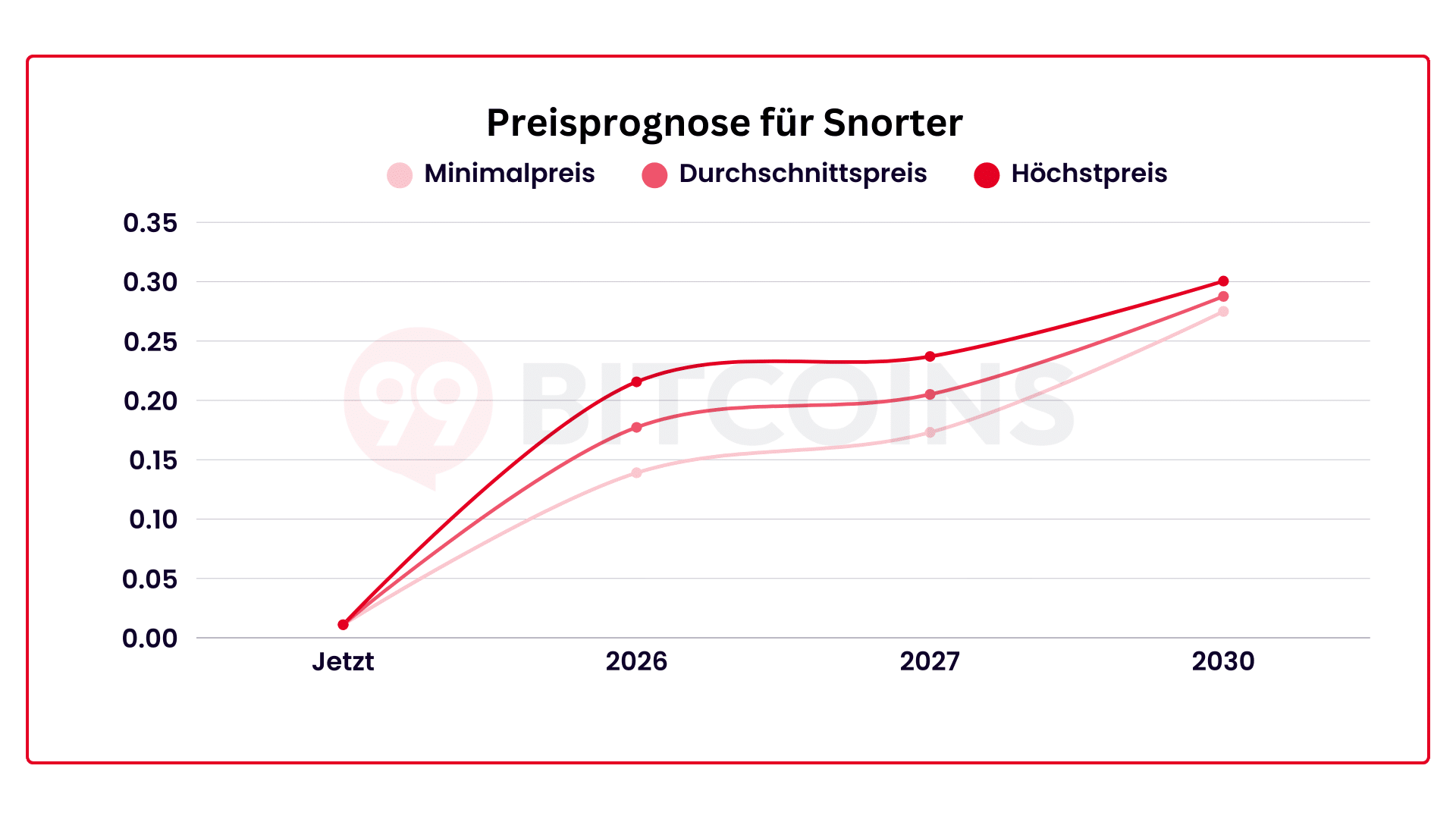 Prognose für Snorter