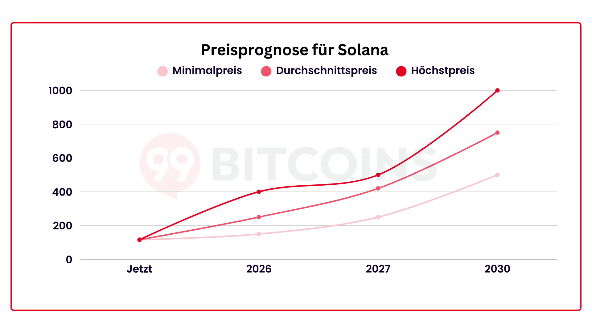 Prognose für Solana