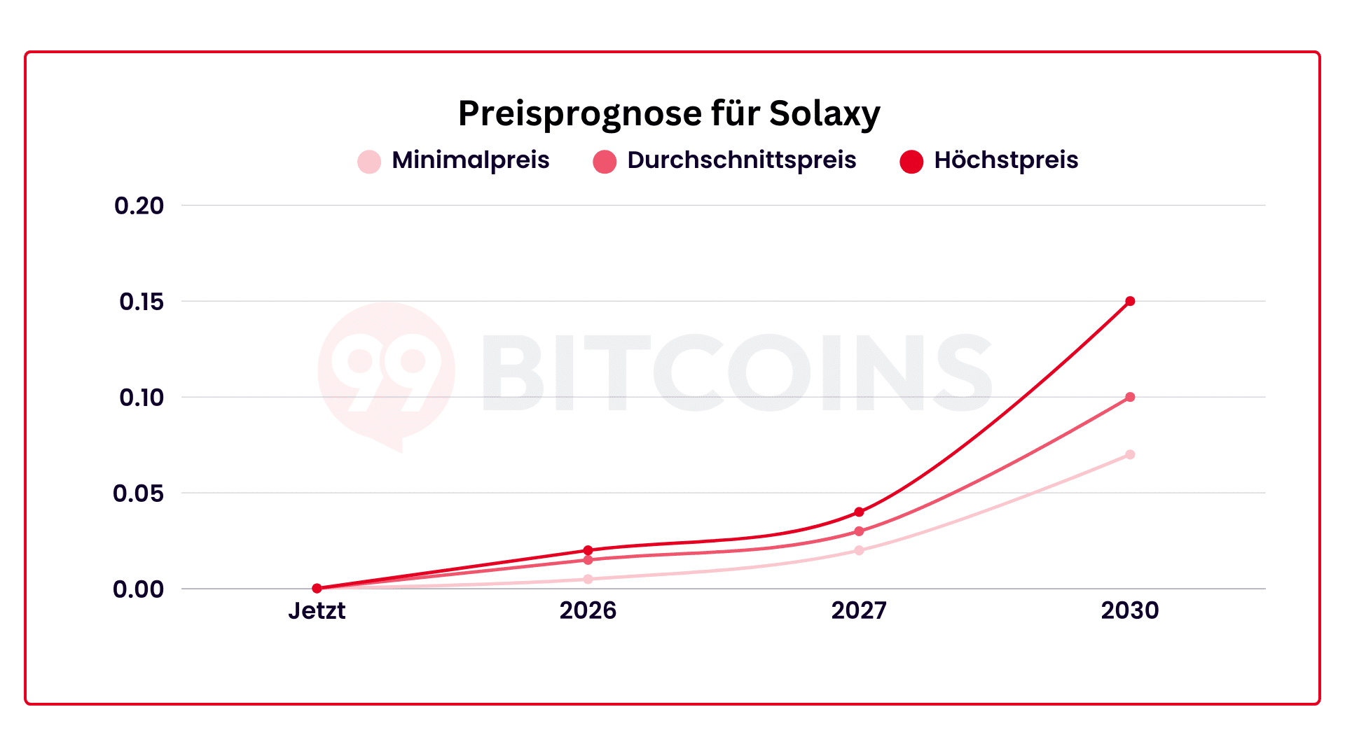 Prognose für Solaxy