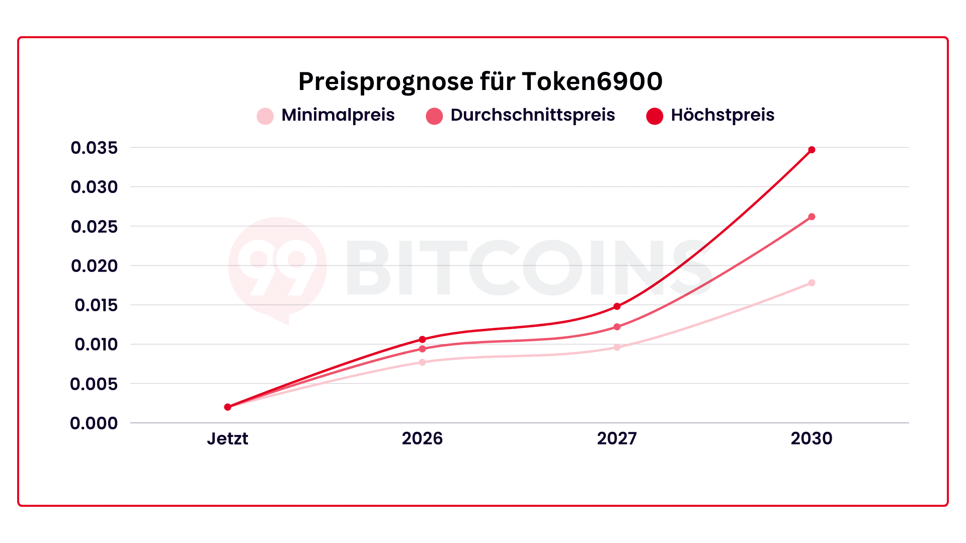 Prognose für Token6900