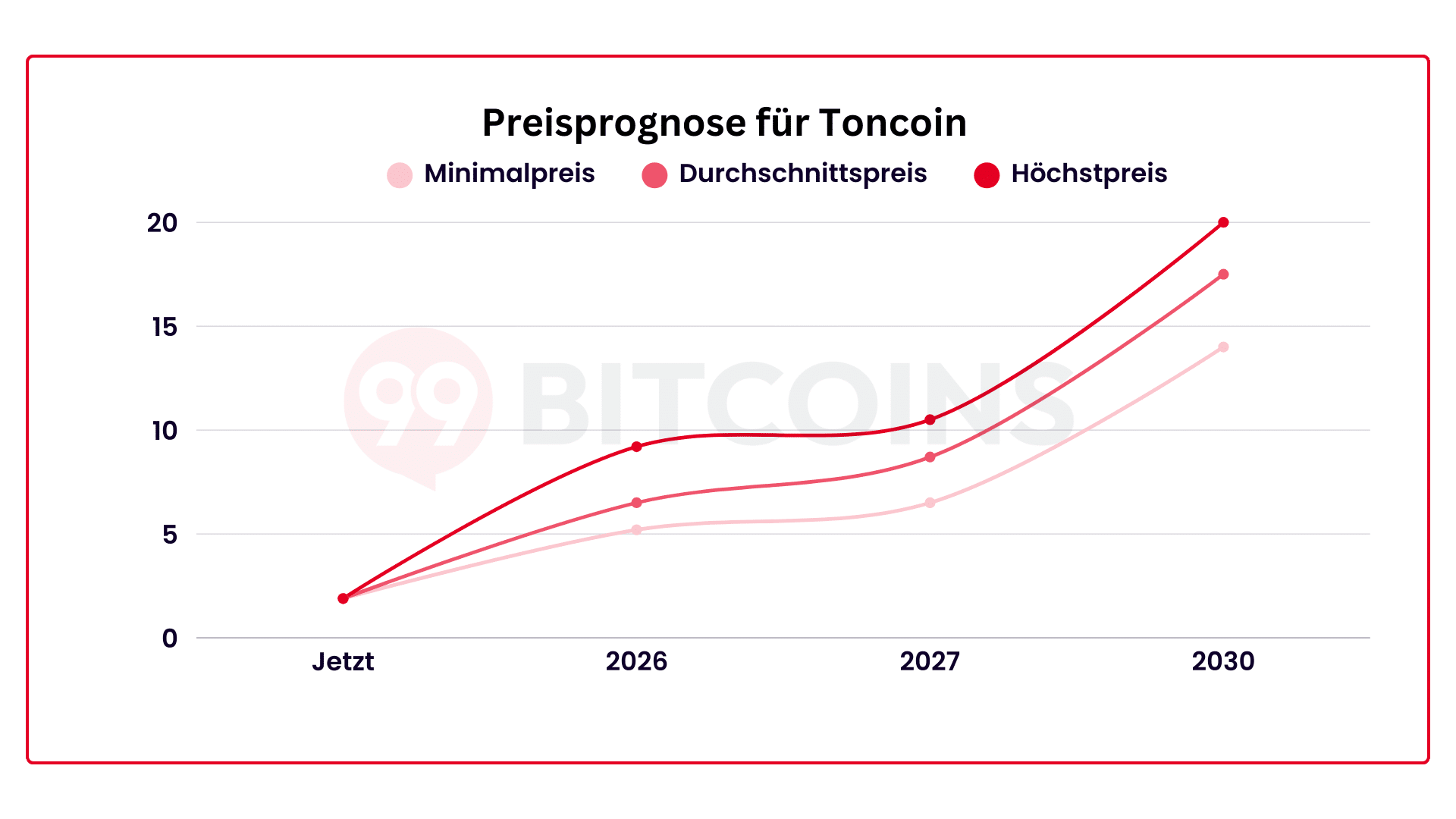 Toncoin Prognose 2026: Kurs & Preisvorhersage bis 2030