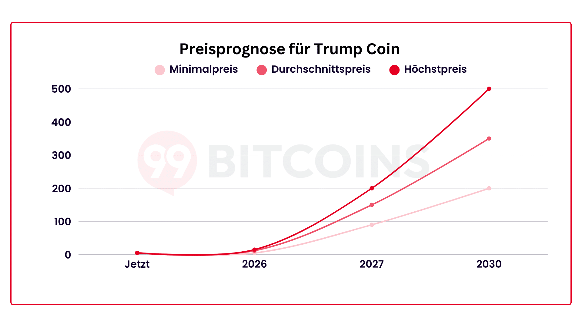 Trump Coin Prognose 2026: TRUMP Kurs bis 2030