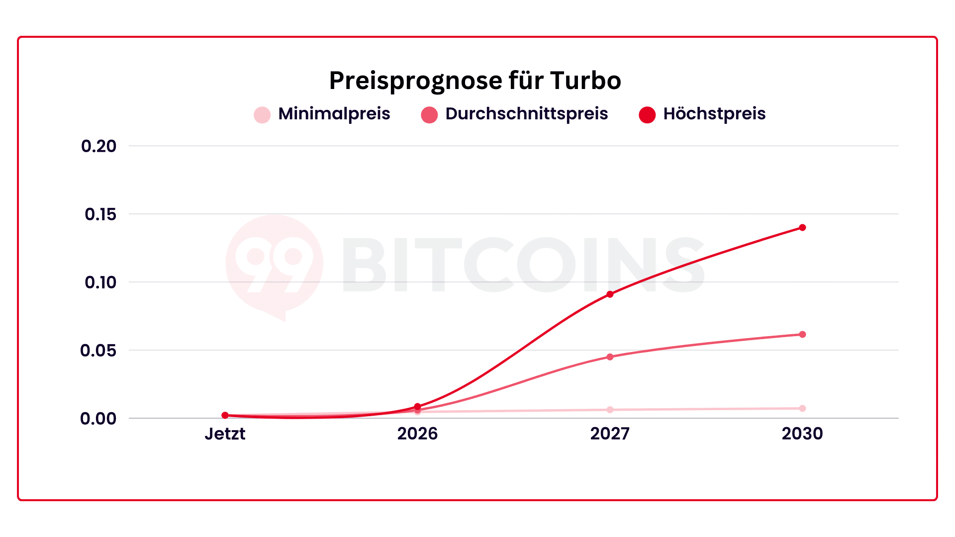 Prognose für Turbo