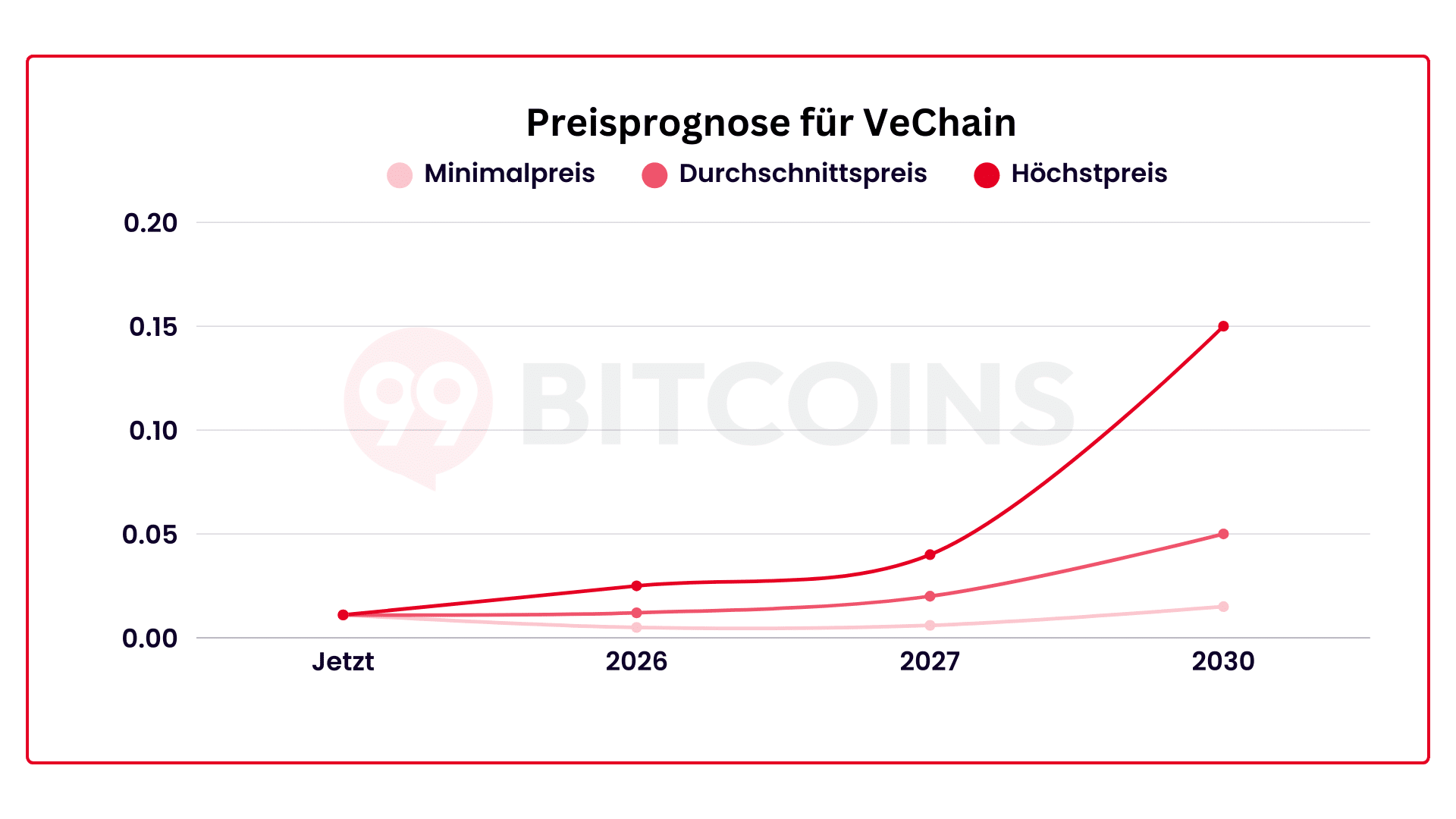 VeChain Prognose 2026: Kurs Prognose aktuell & bis 2030