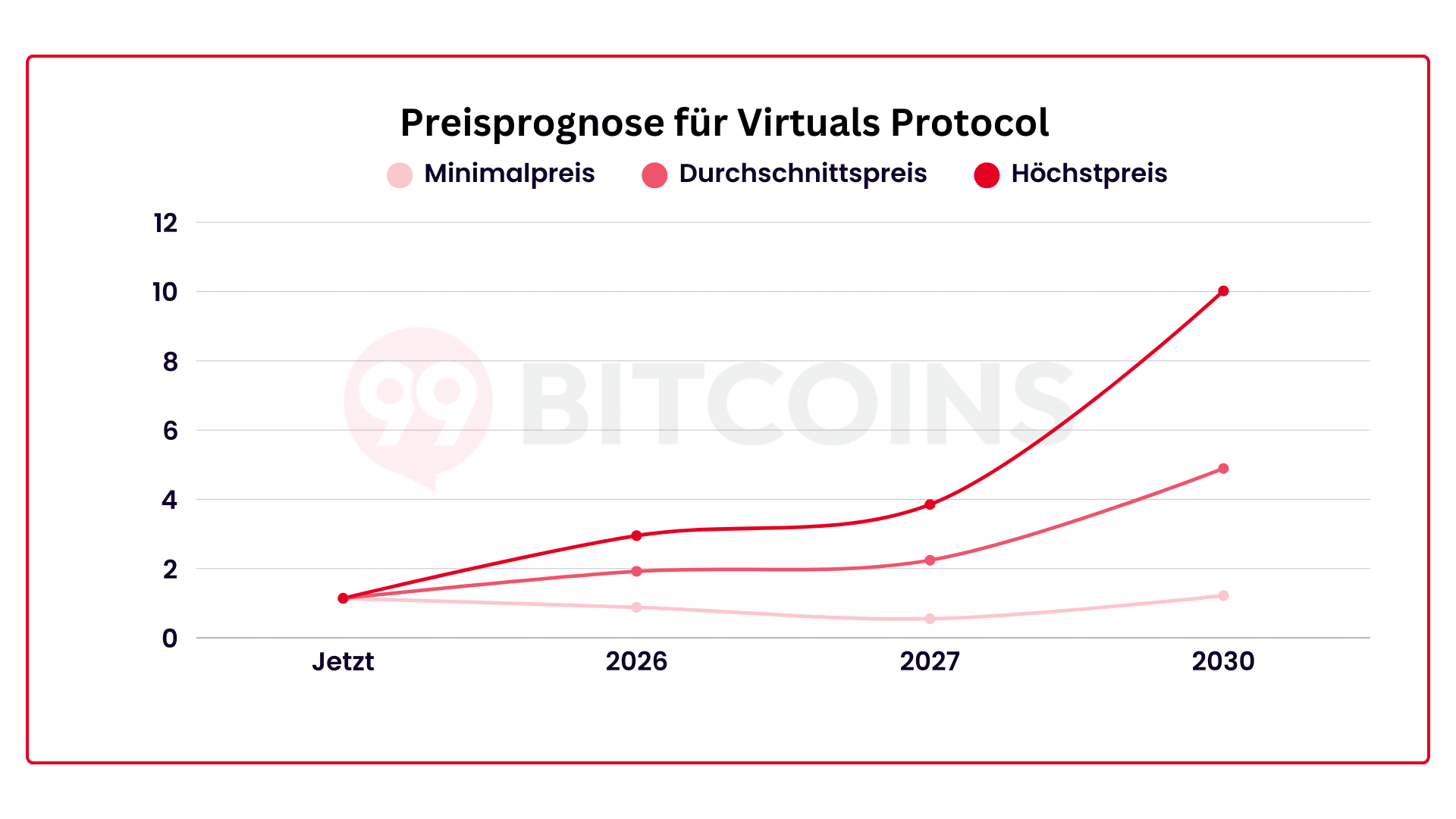 Prognose für Virtuals Protocol