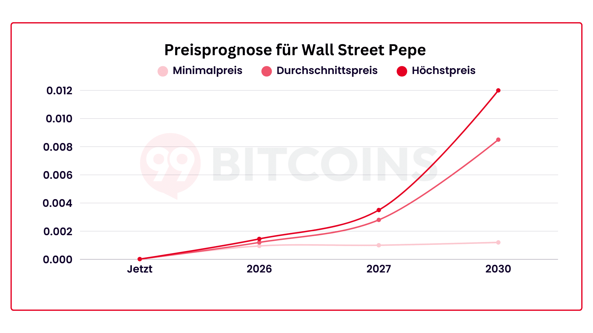 Prognose für Wall Street Pepe