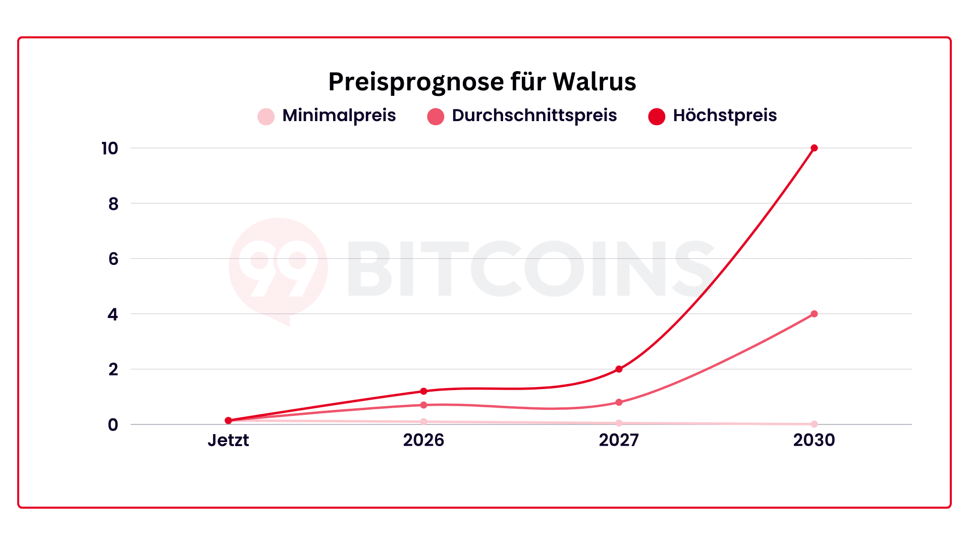 Prognose für Walrus
