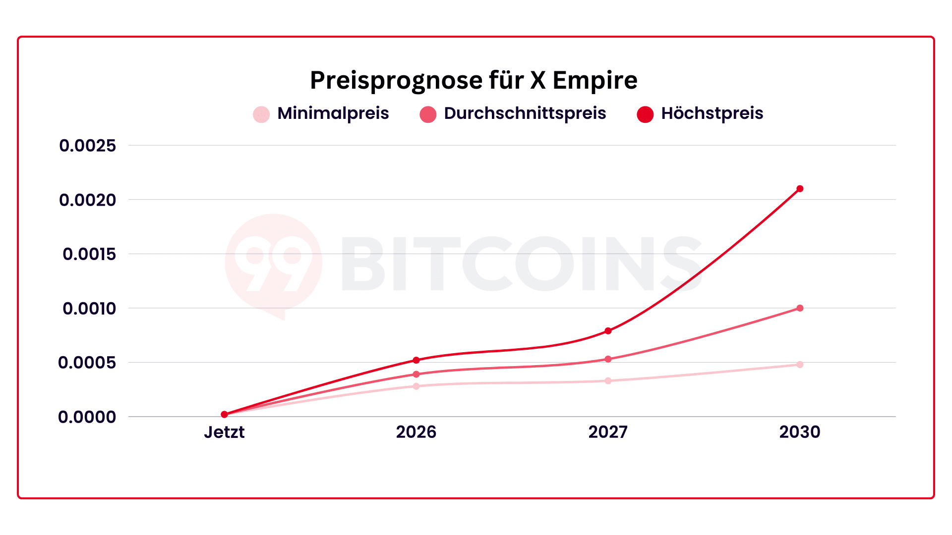 Prognose für X Empire