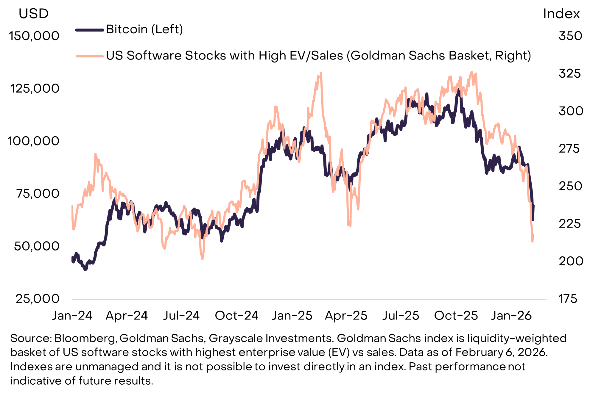 Bitcoin-Kurs vs Tech-Aktien