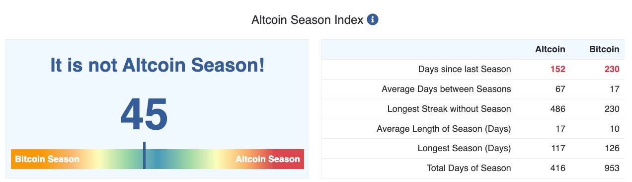 Altcoin Season Index