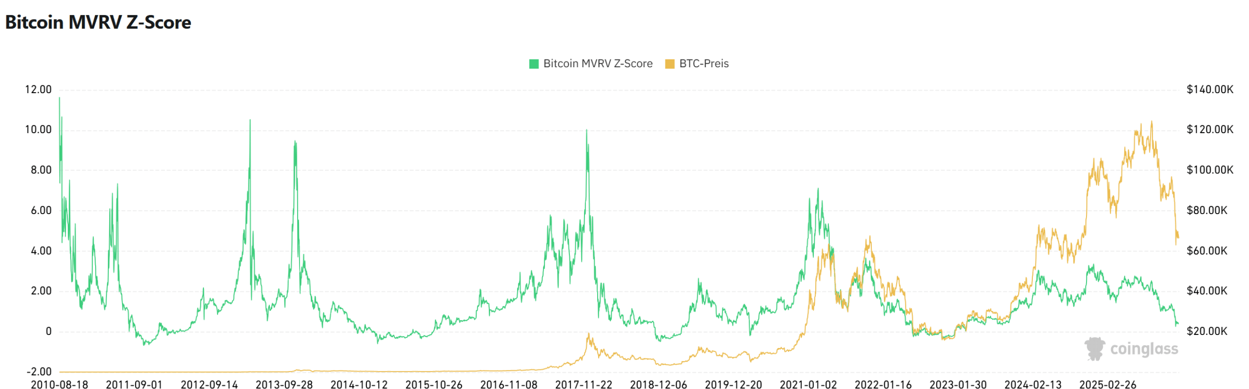 BTC-MVRV-Z