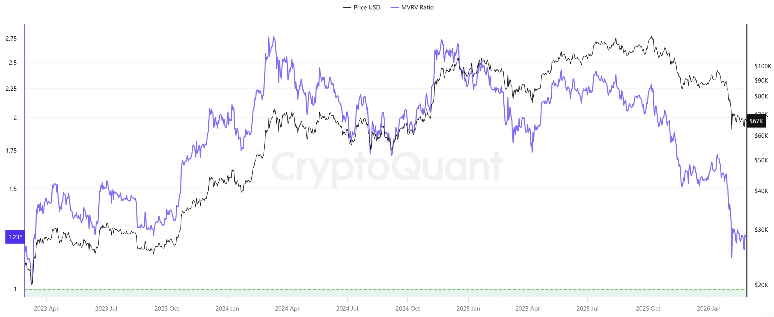 Bitcoin - MVRV 27.02