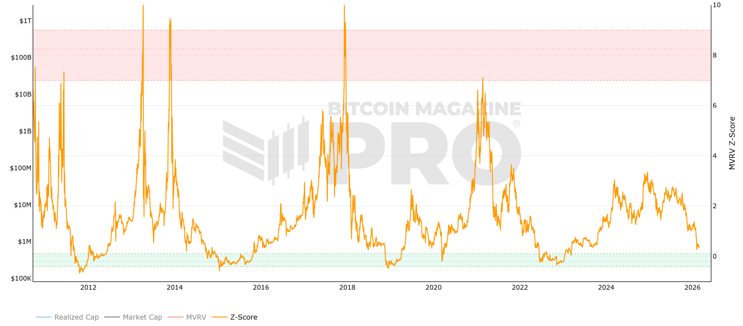 Bitcoin MVRV-Z Score 26.02.