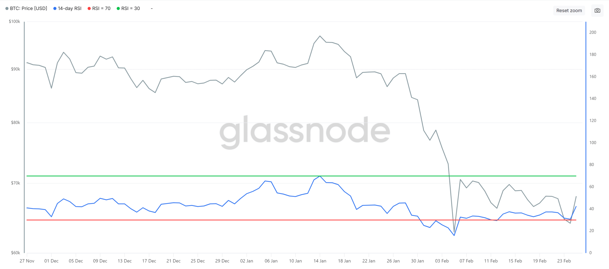 Bitcoin RSI 26.02.
