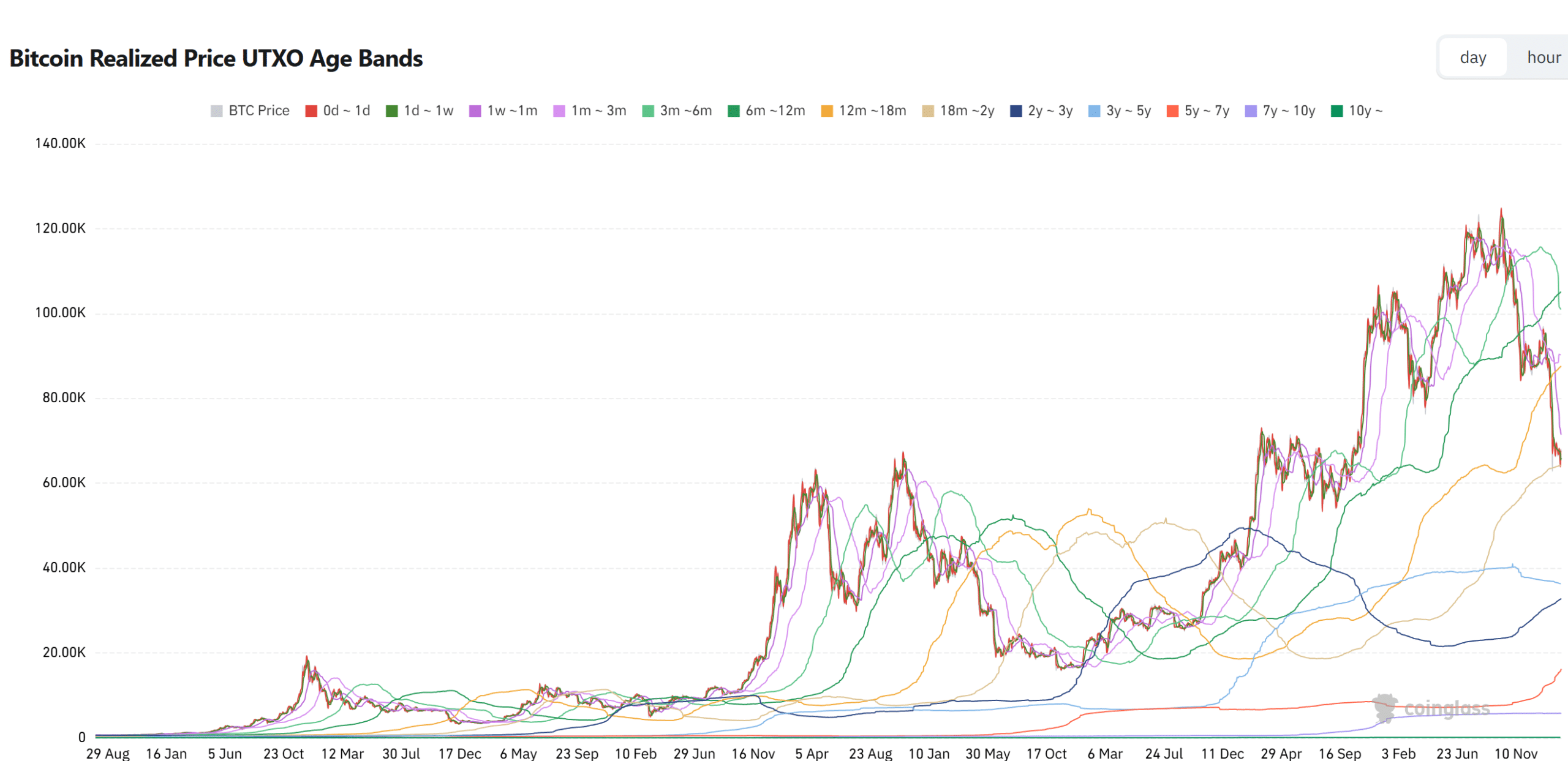Bitcoin UTXO Age Bands