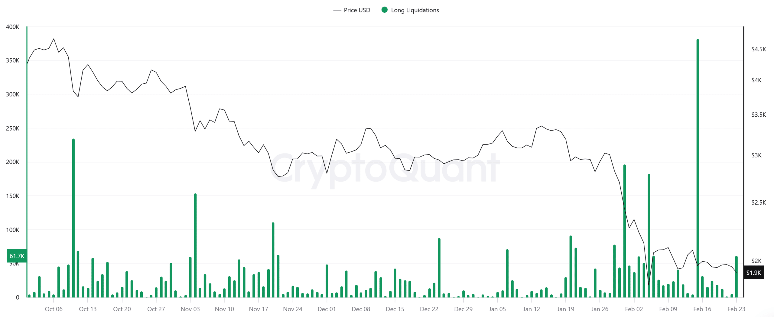 Ethereum - Long Liquidations