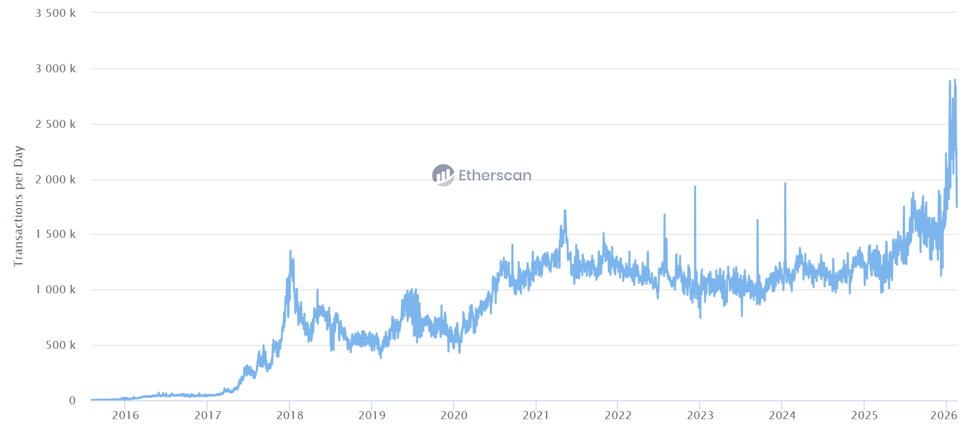 Ethereum Transaktionen