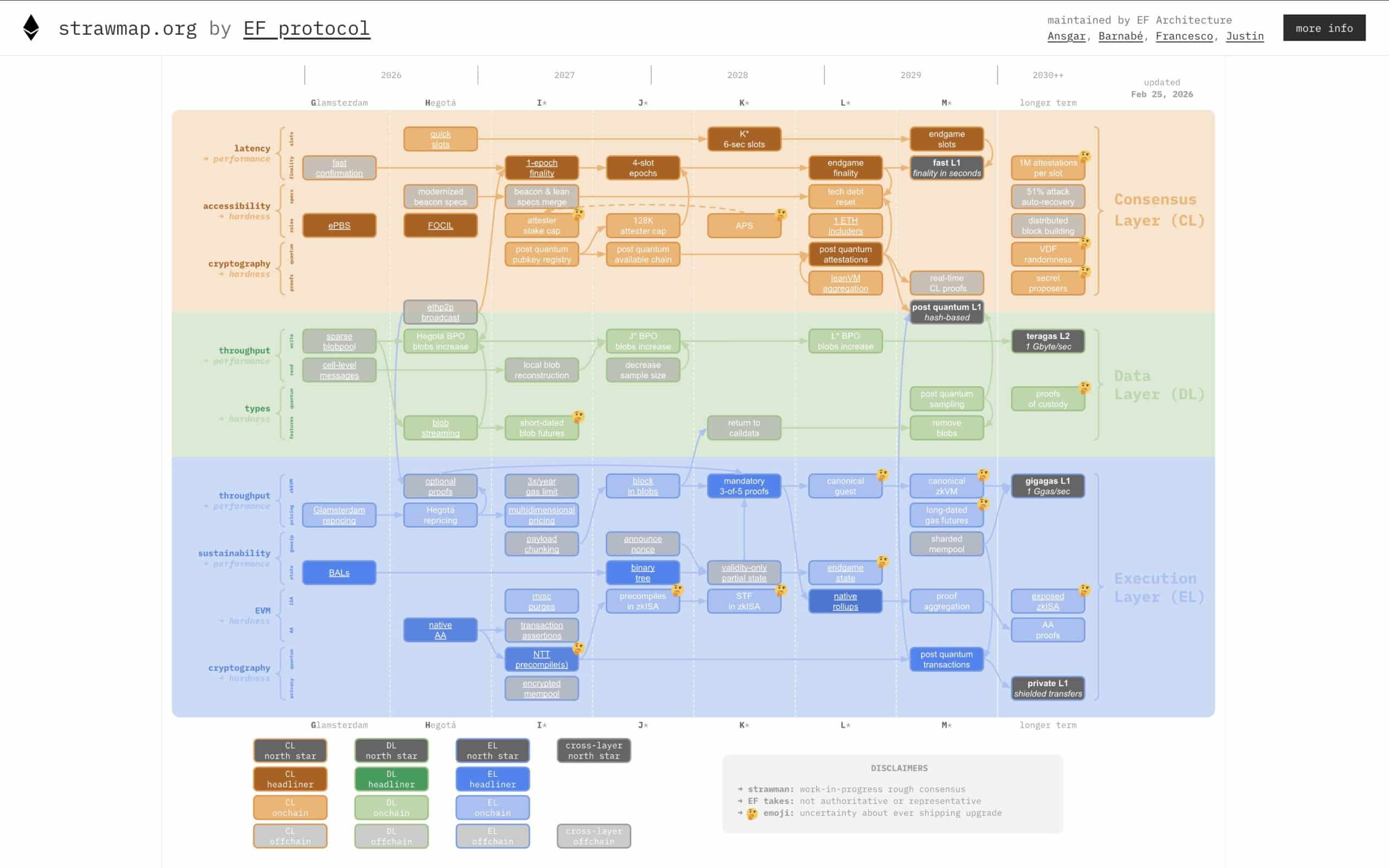 Ethereum Strawmap
