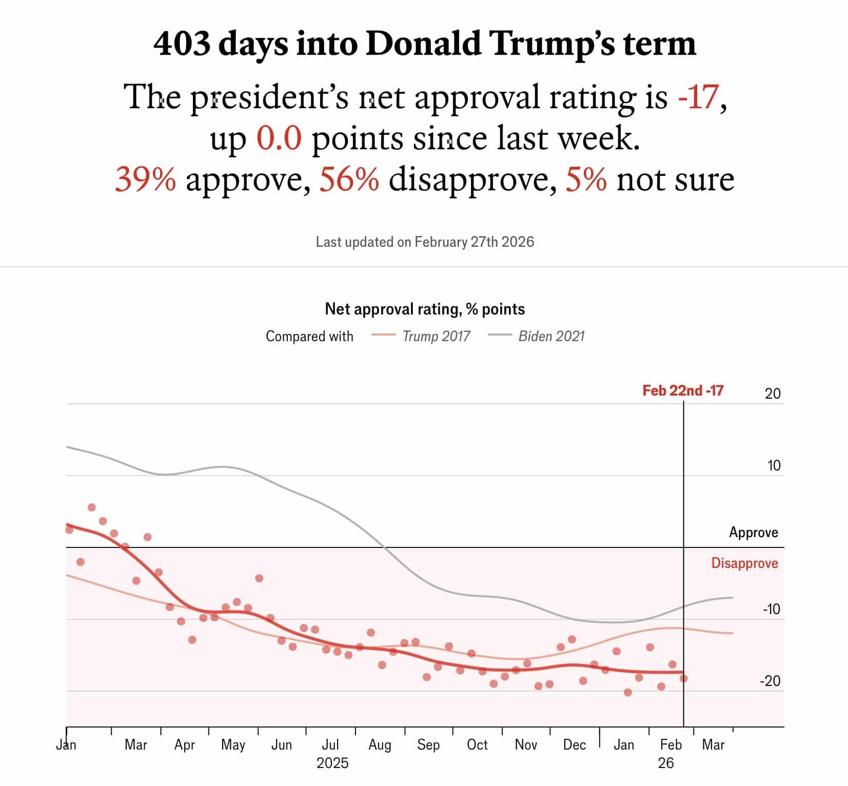 Donald Trumps Zustimmungswerte