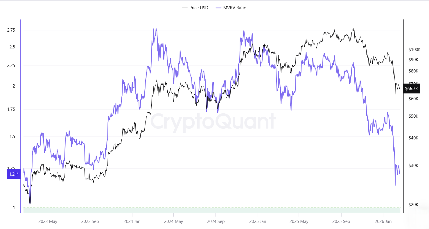MVRV Ratio Bitcoin
