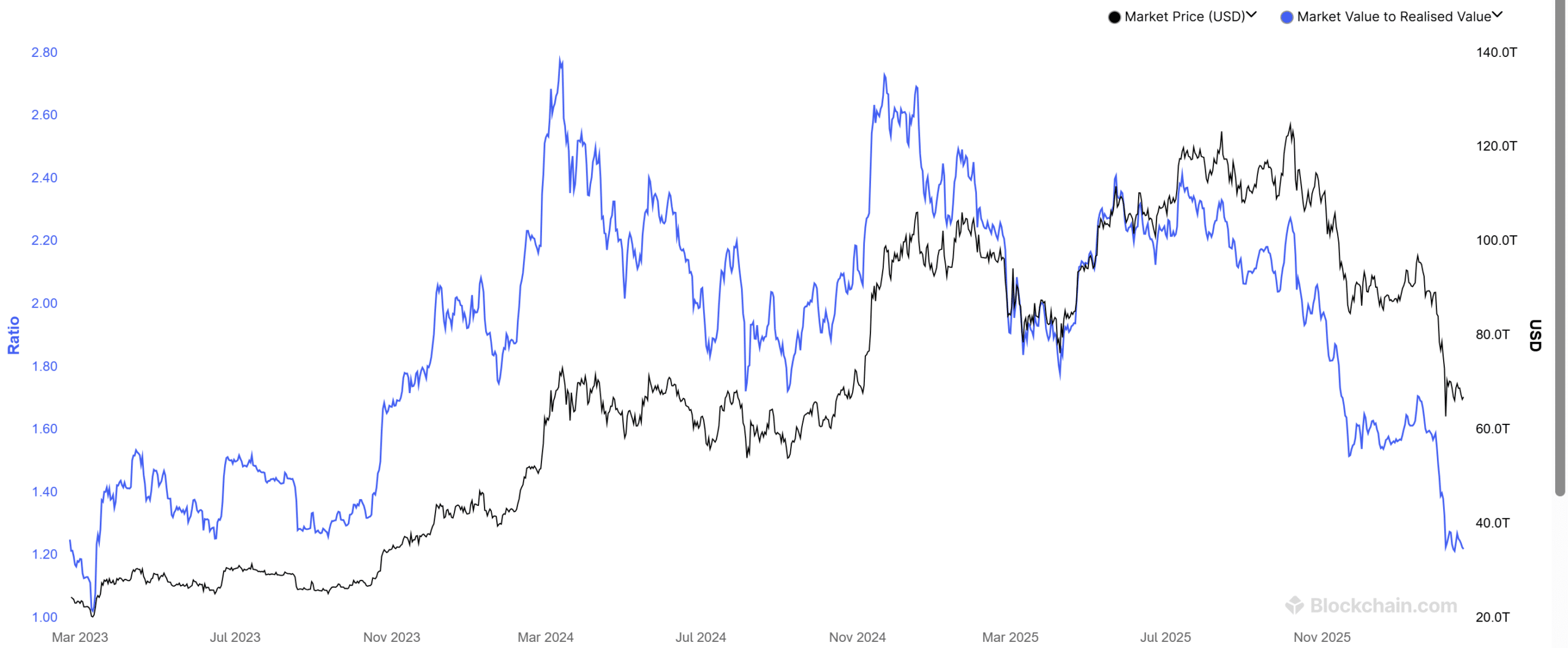 Market Value to Realised Value - Ethereum