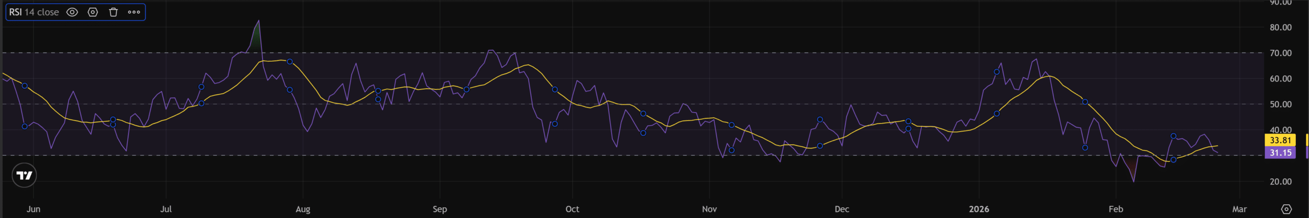 Solana RSI