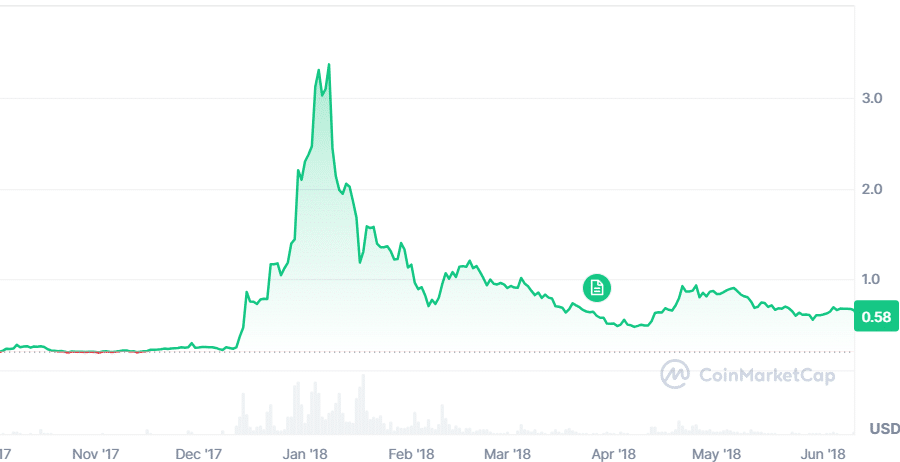 XRP Kurs