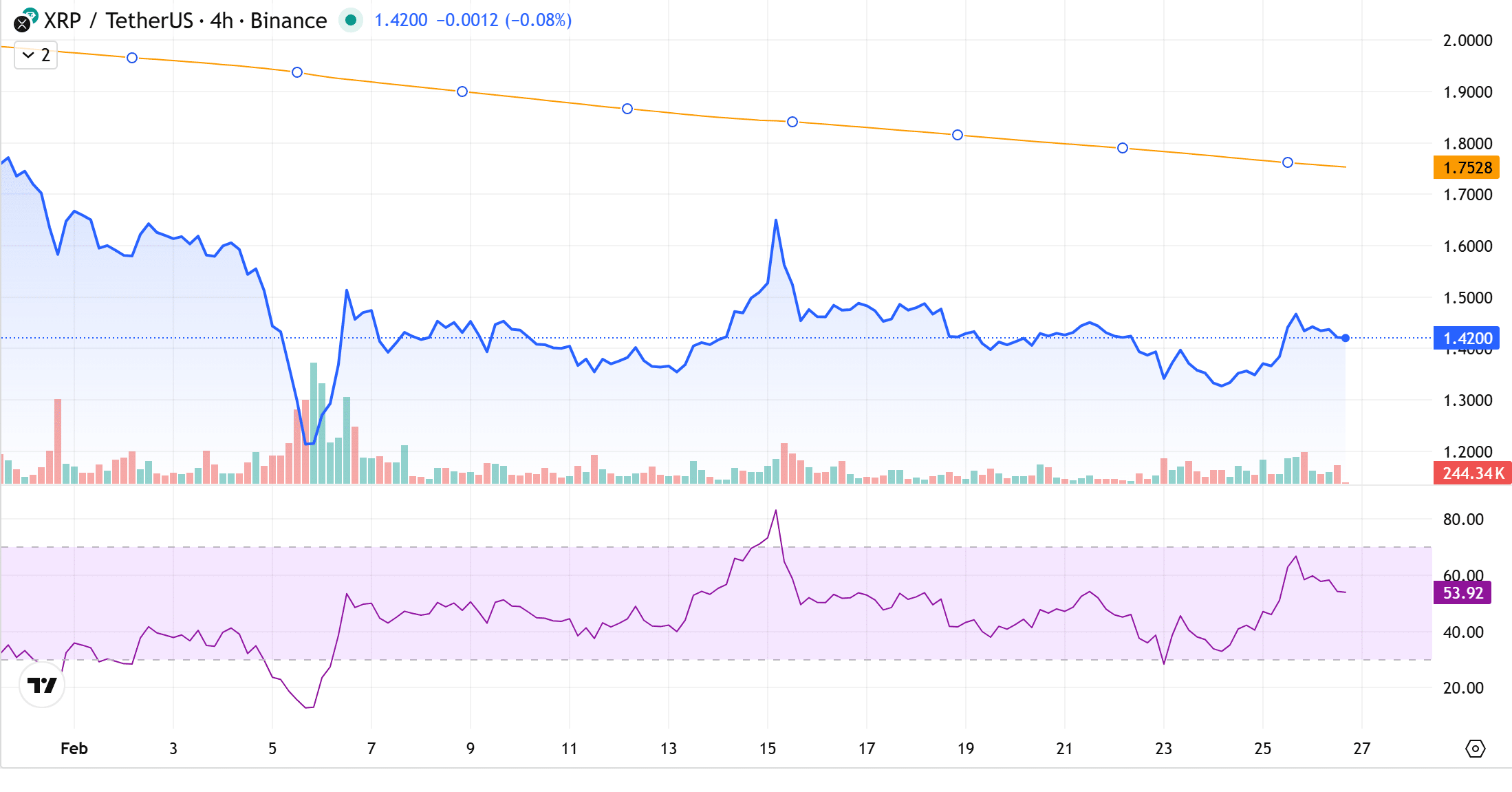 XRP - RSI -SMA