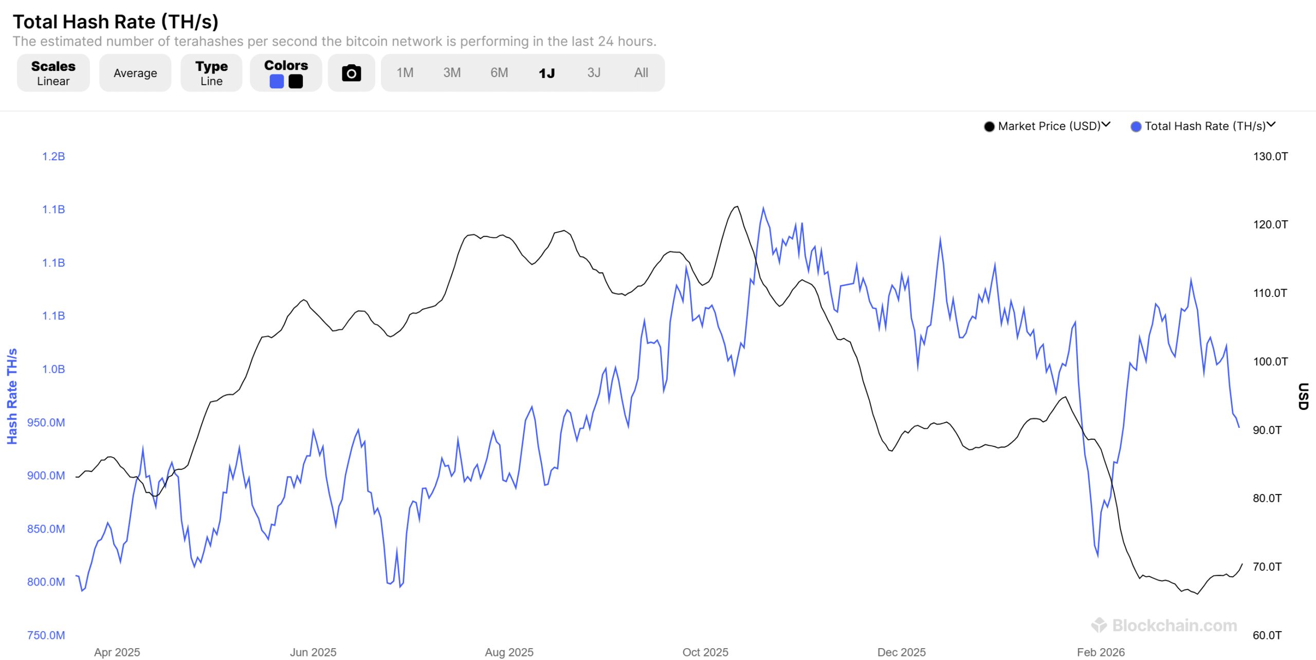 Bitcoin Hashrate