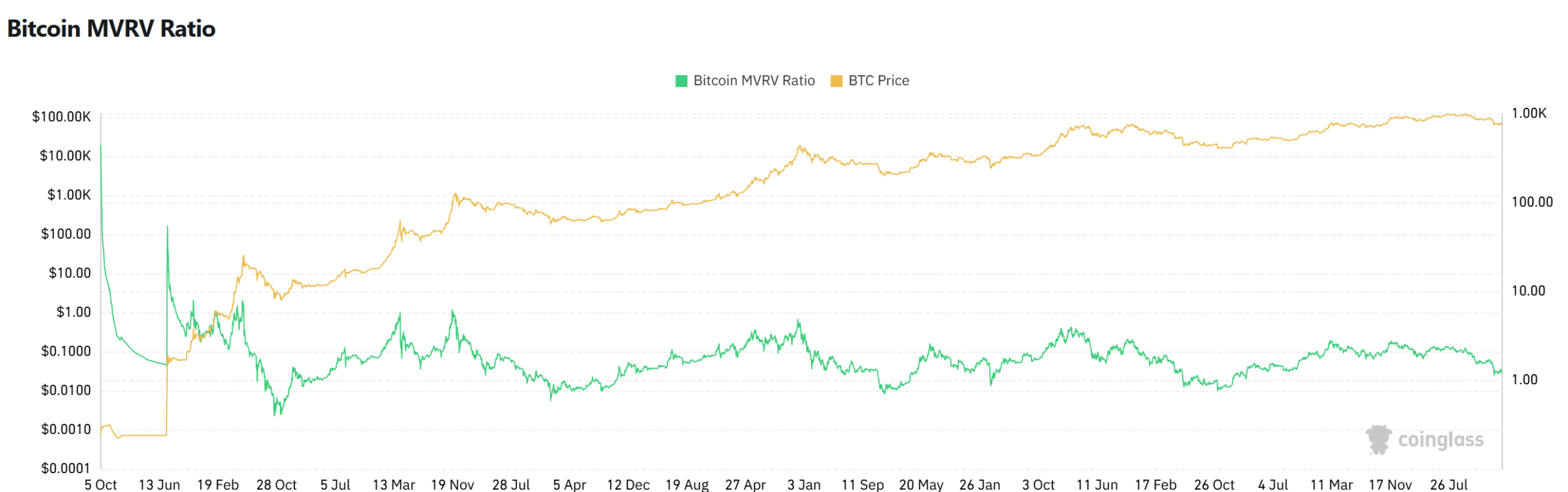 Bitcoin MVRV