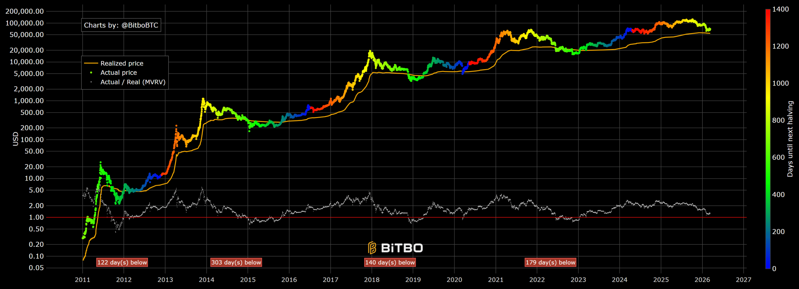 Bitcoin Realized Prize