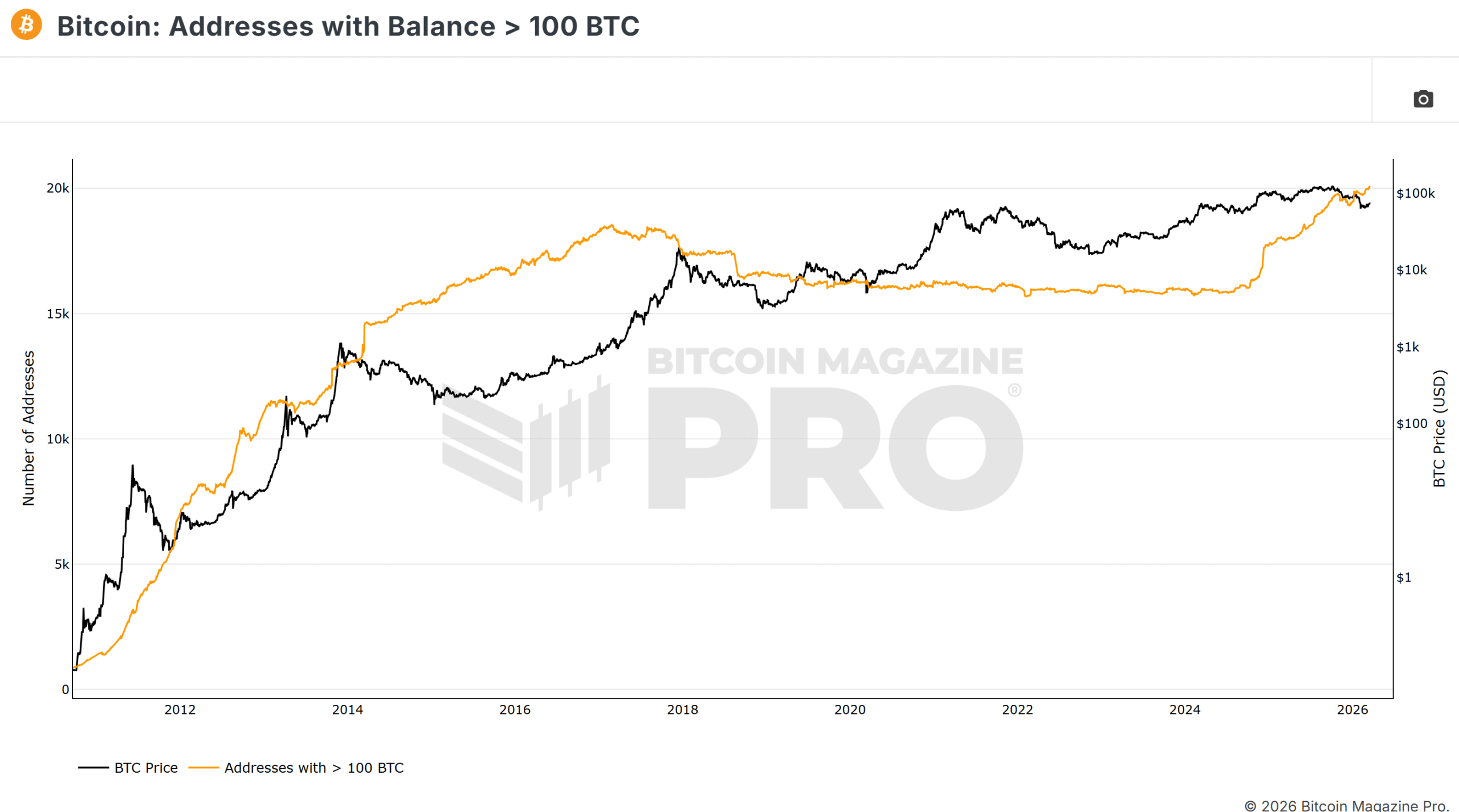 Bitcoin Wal Wallets