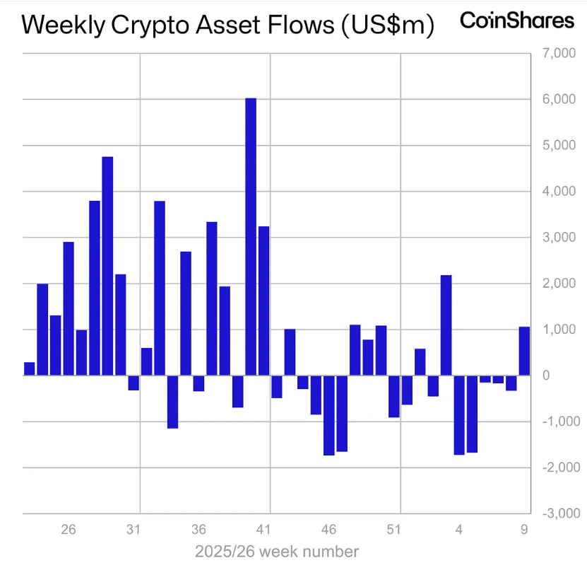 Weekly Crypto Asset Flows