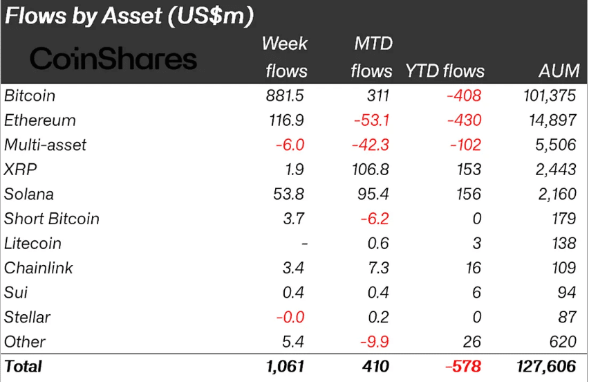 Asset Inflows