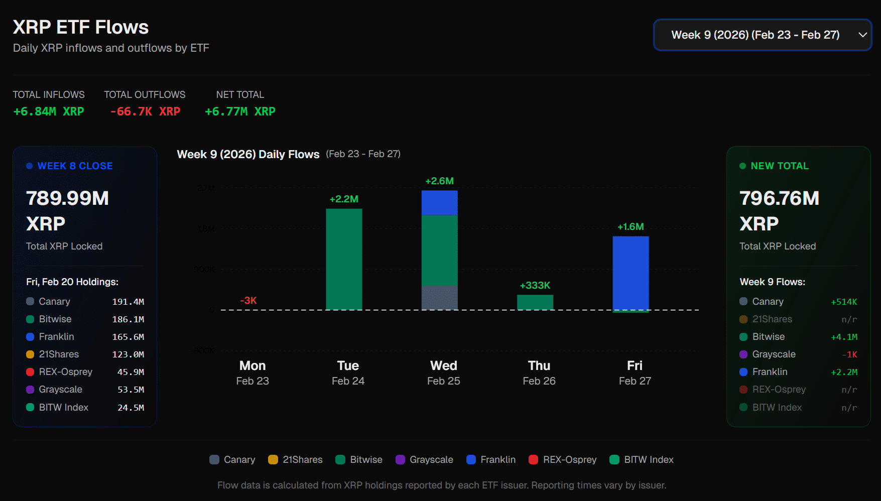 XRP ETF Zuflüsse