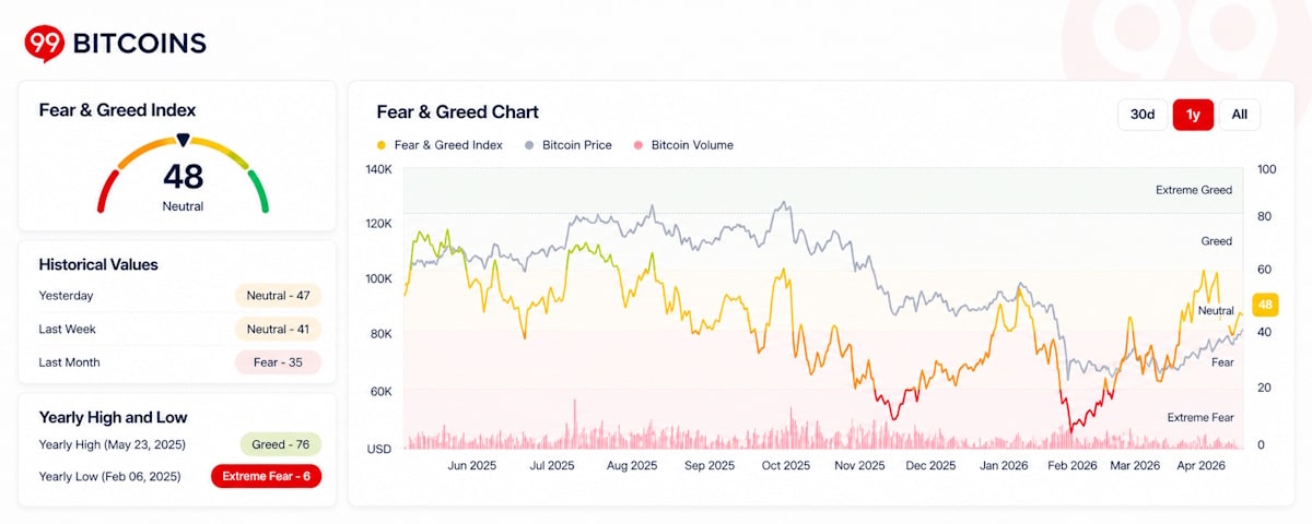 Fear and Greed Index von 99bitcoins