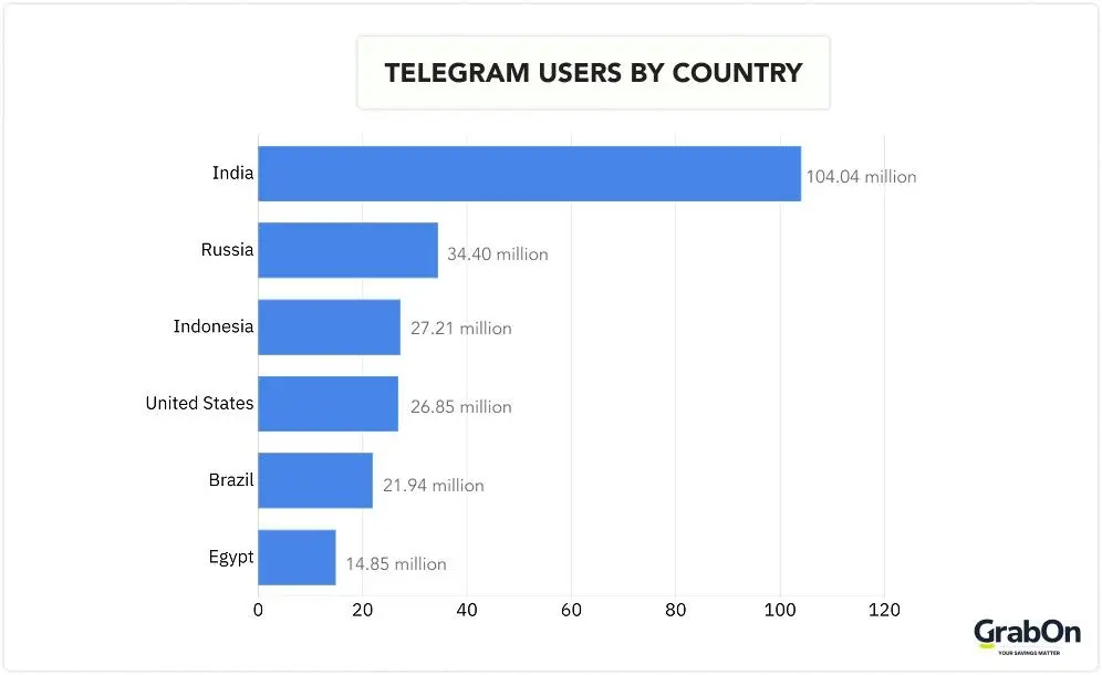 Bar chart showing Telegram users by country, with India leading at 104.04 million users.