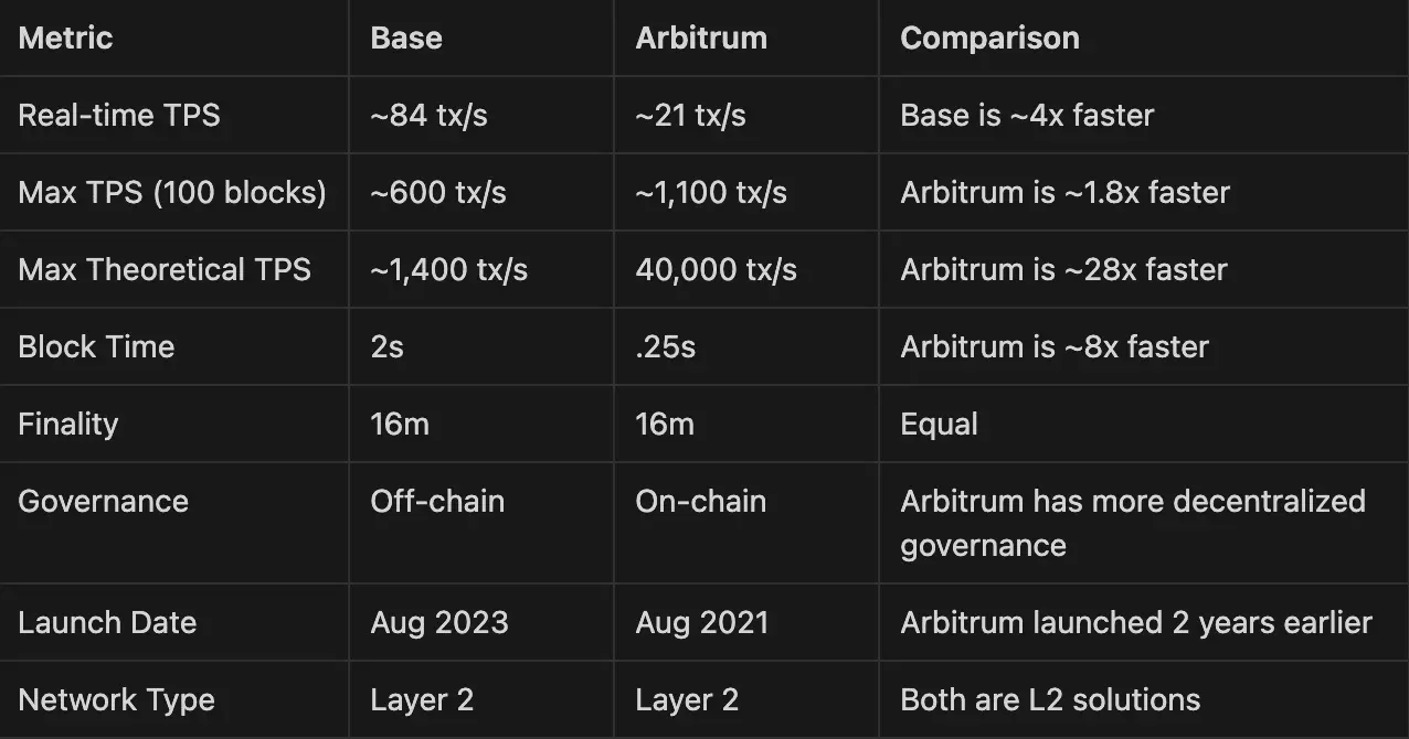 Comparison table showing metrics for Base and Arbitrum networks including TPS, block time, and launch date.