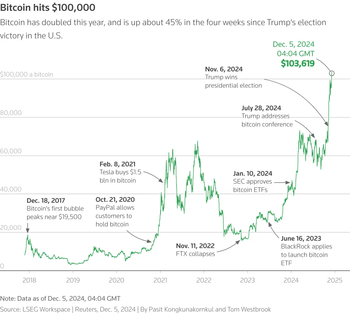 Bitcoin trading chart showing price trends and significant events up to December 2024.