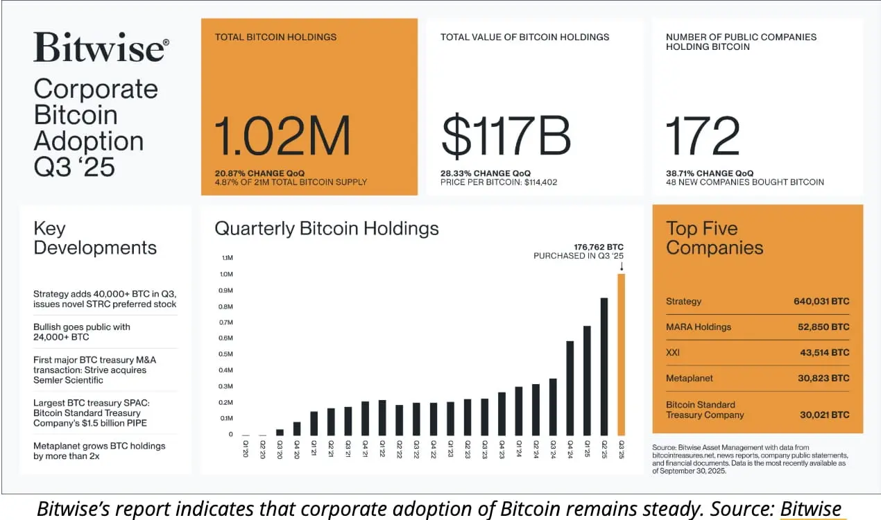 Bitwise infographic showing corporate bitcoin adoption in Q3 2025 with total holdings, value, and top companies.