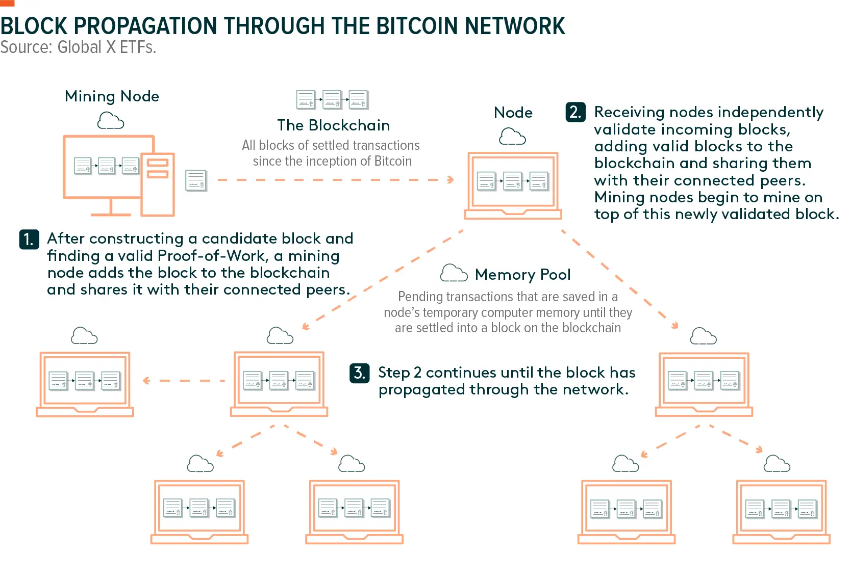 Diagram illustrating block propagation in the Bitcoin network involving mining nodes, the blockchain, and memory pools.