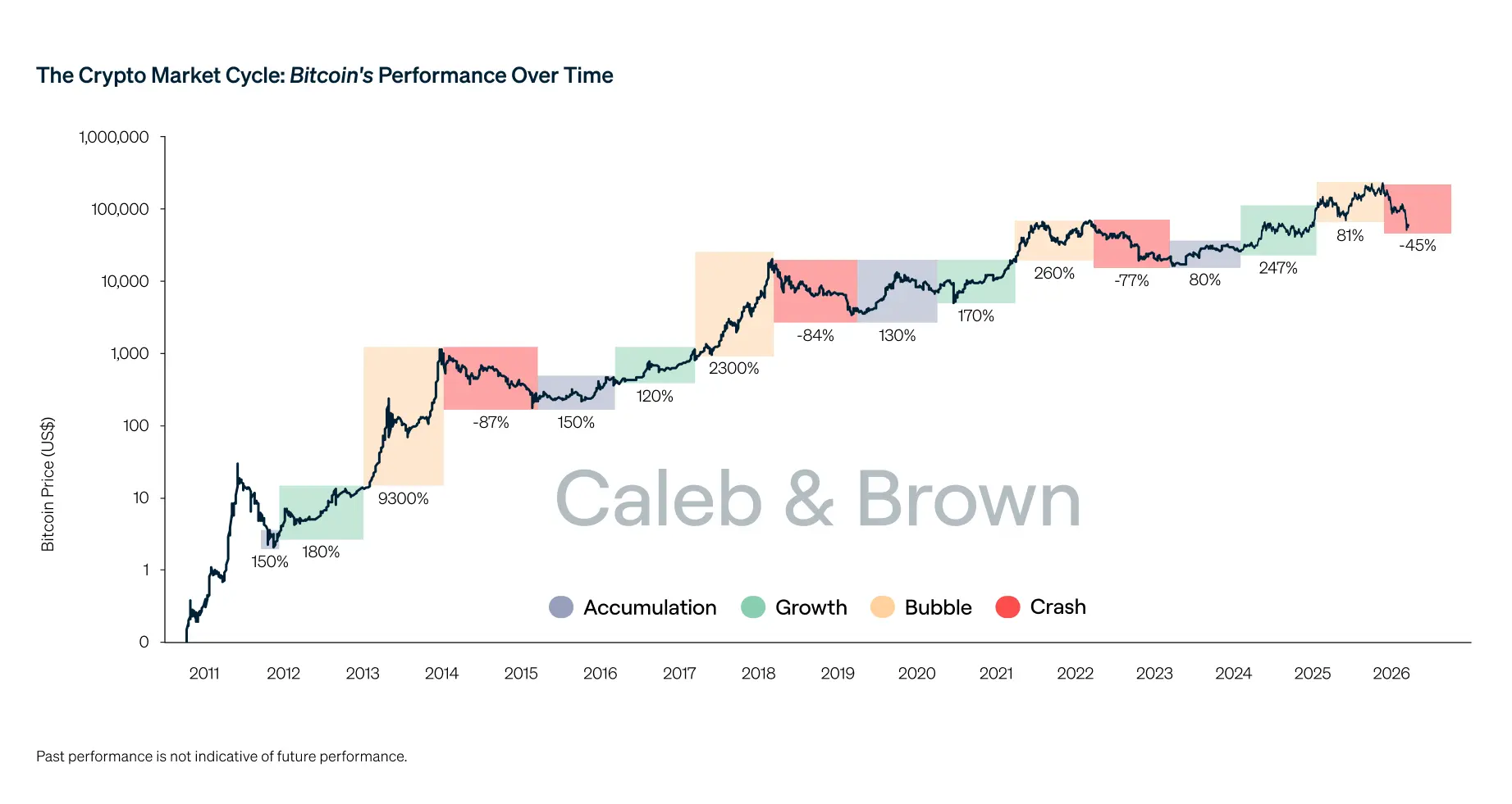 Bitcoin price chart from 2011 to 2026 showing market cycles of accumulation, growth, bubble, and crash.