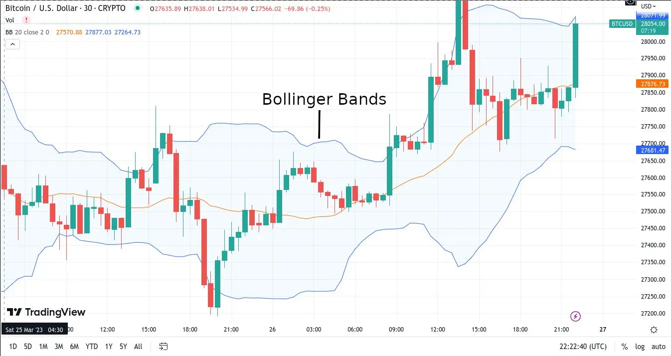 Bitcoin to US Dollar candlestick trading chart featuring Bollinger Bands indicators on TradingView