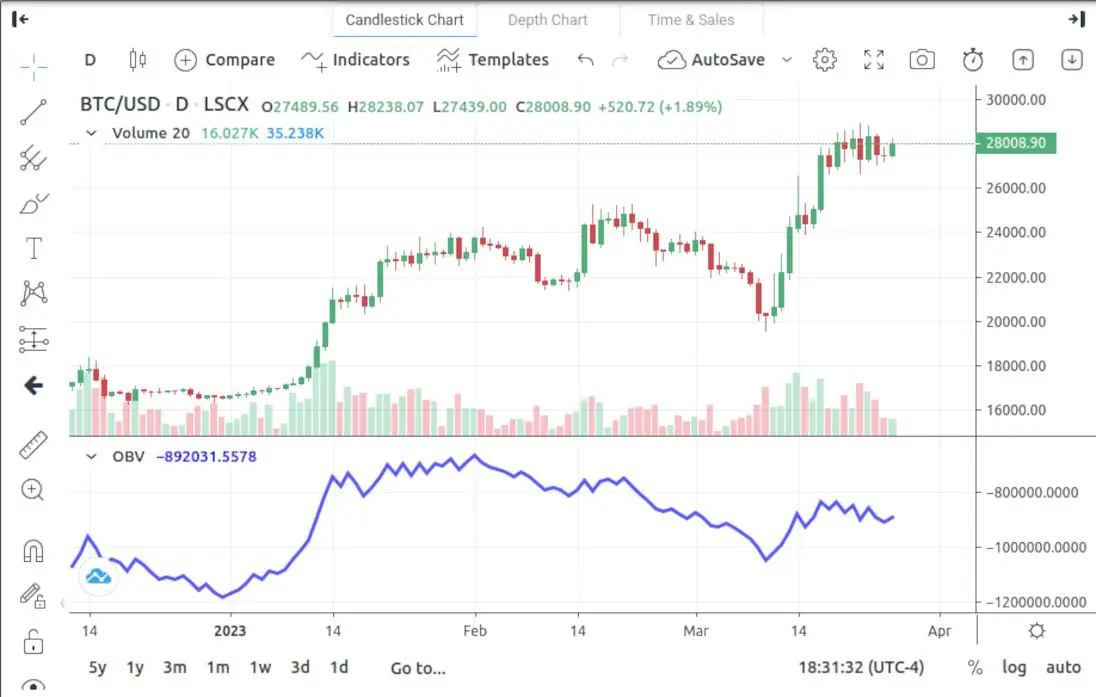 Bitcoin BTC/USD candlestick trading chart with volume bars and OBV indicator